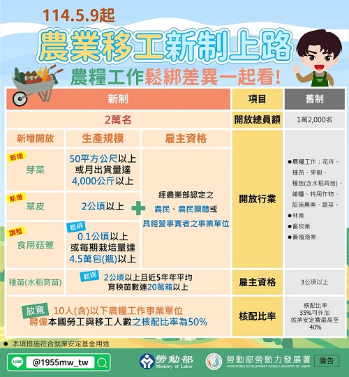 農業移工新制上路　總額擴增至2萬名