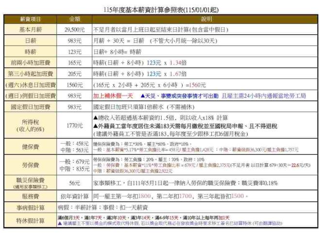 115年基本薪資計算參照表