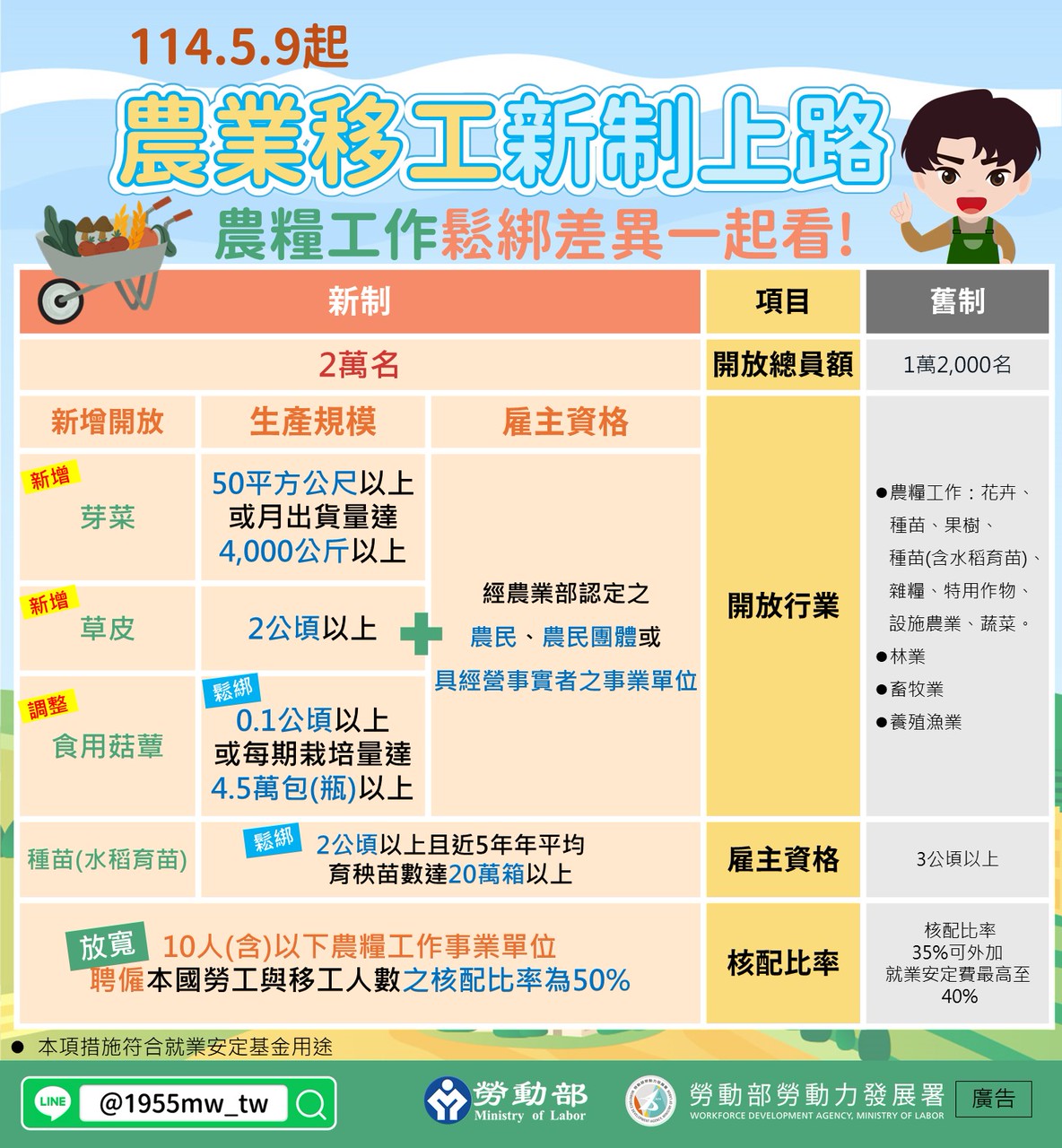 農業移工新制上路　總額擴增至2萬名