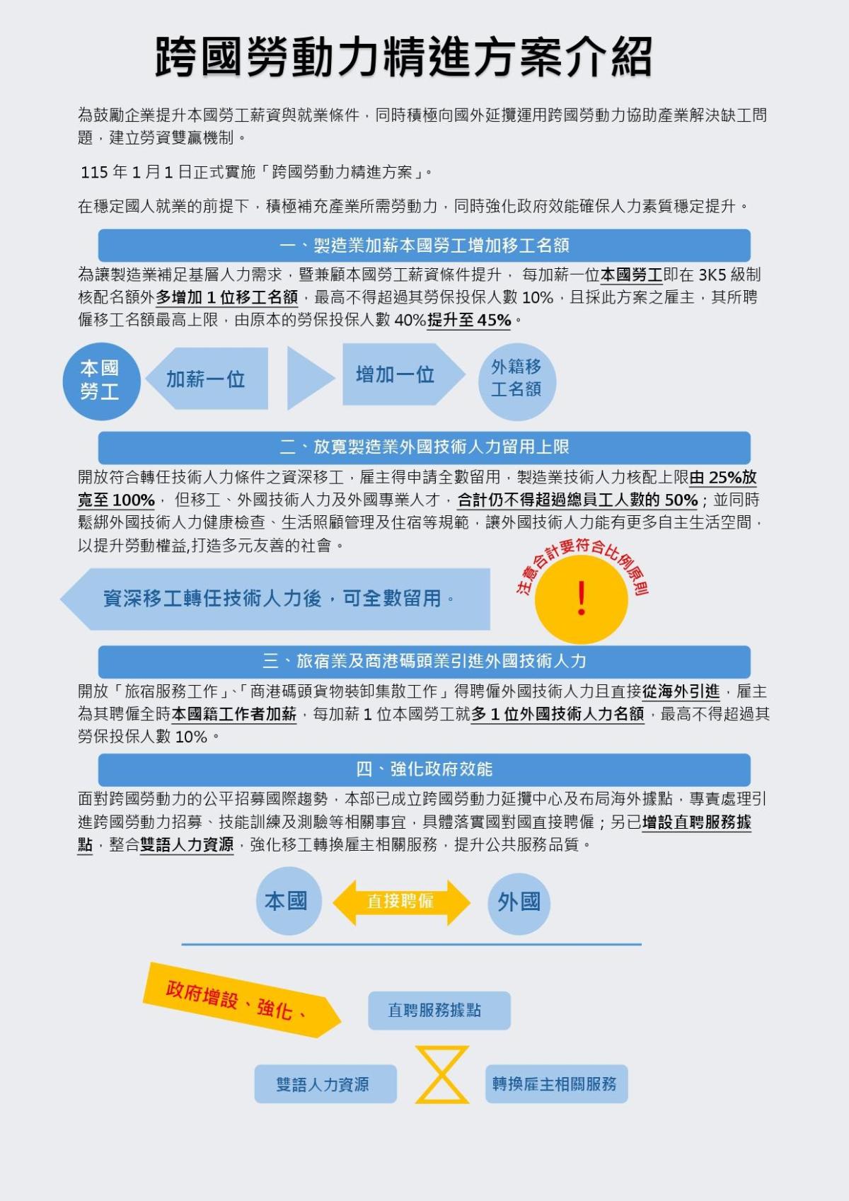 115年1月1日 跨國勞動力精進方案
