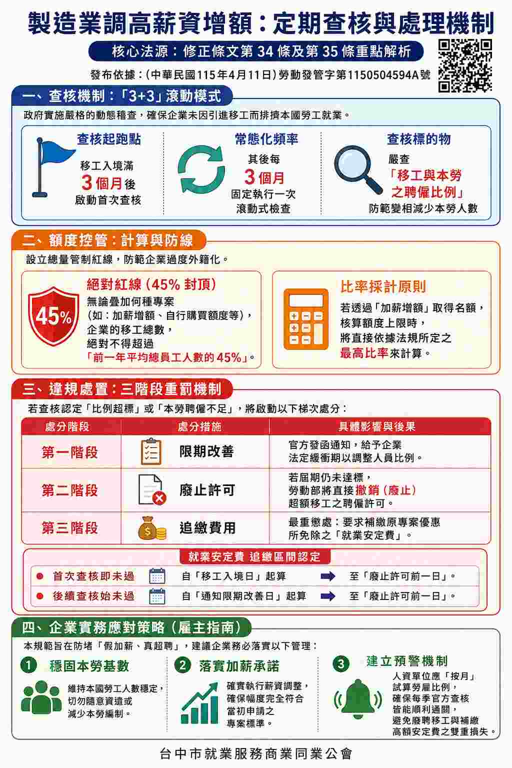 製造業調高薪資增額：定期查核與處理機制