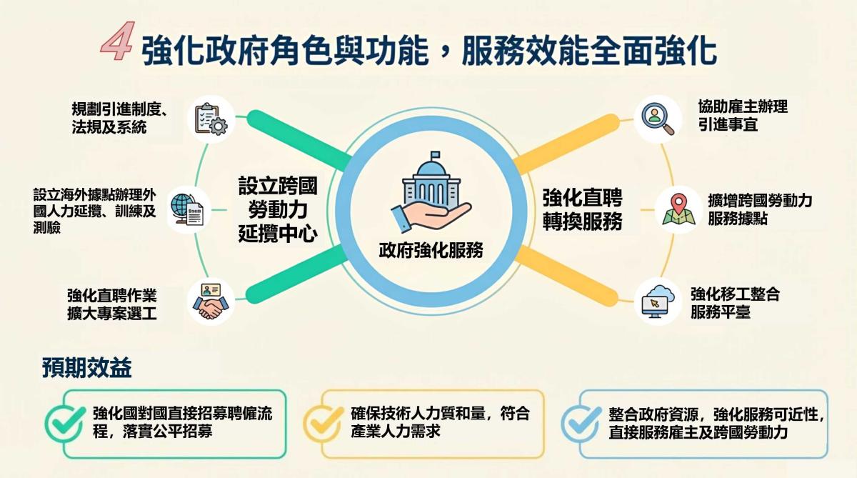 跨國勞動力精進方案